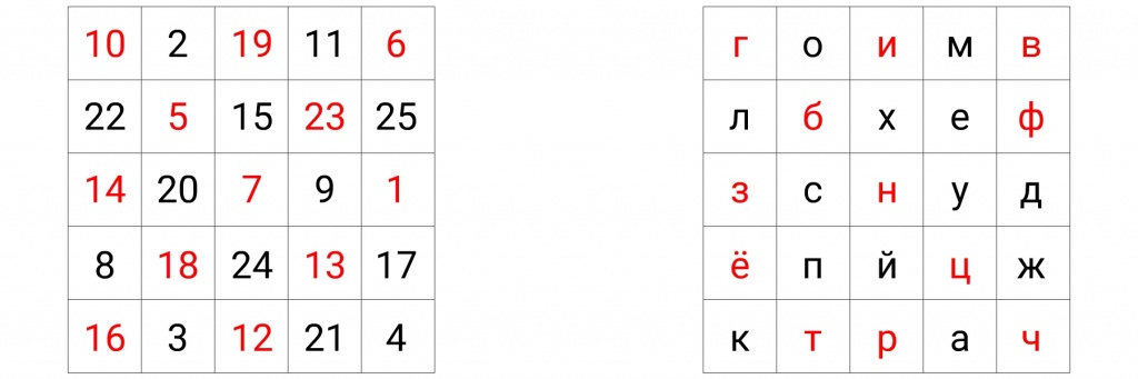 Пример таблицы Горбова-Шульте
